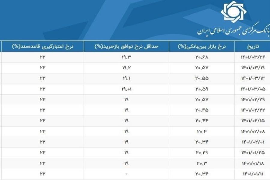 راه اندازی سامانه تابا برای تعیین بهتر نرخ سود بین بانکی
